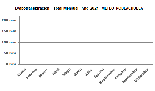 Gráfico ET total este año