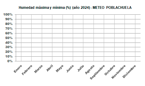Gráfico evolución humedad máxima y mínima este año