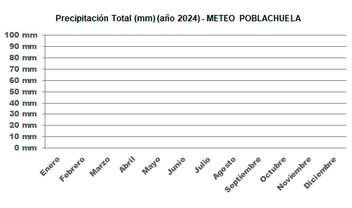 Gráfico rachas máximas de viento este año
