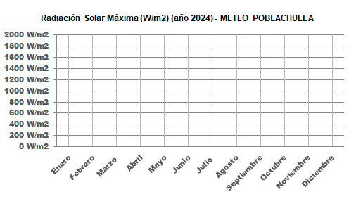 Gráfico Rad. Solar Máx. este año