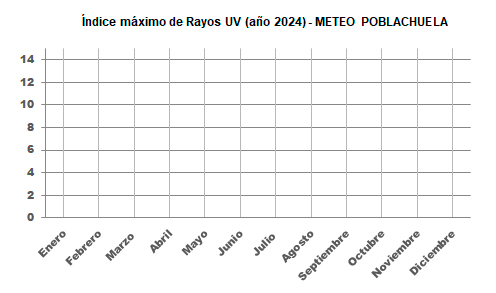Gráfico de Índice Máximo de Rayos UV este año