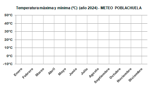 Gráfico evolución temperatura máxima y mínima este año