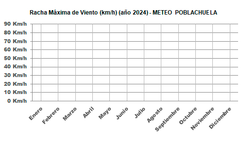 Gráfico rachas máximas de viento este año