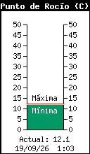 Gráfico actual de punto de rocío