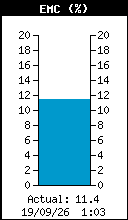 Gráfico actual de índice EMC