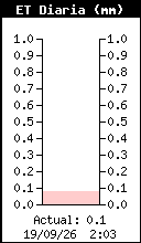 Gráfico de ET hoy