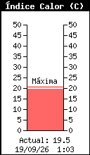 Gráfico actual de índice de calor
