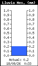 Gráfico de precipitación mensual
