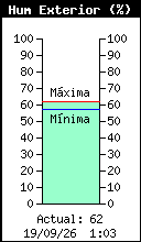Gráfico de humedad actual