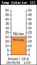 Gráfico de temperatura actual