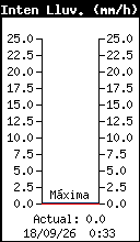 Gráfico de intensidad de precipitación actual