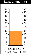 Gráfico actual de índice THW
