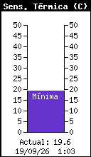 Gráfico actual de sensación térmica