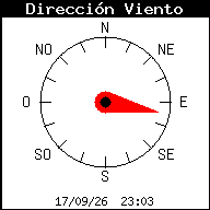 Gráfico dirección actual del viento