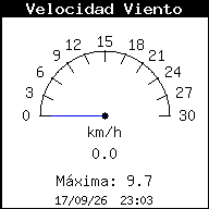 Gráfico de velocidad del viento actual