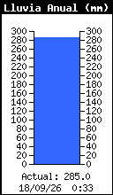 Gráfico de precipitación anual