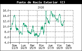 Gráfico evolución de humedad últimos 7 días