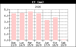 Gráfico evolución de ET últimos 7 días