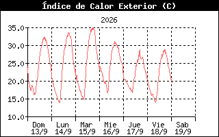 Gráfico evolución Índice de Calor últimos 7 días