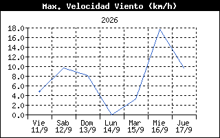 Gráfico de racha máxima últimos 7 días