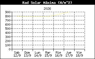 Gráfico evolución de Rad. Solar últimos 7 días