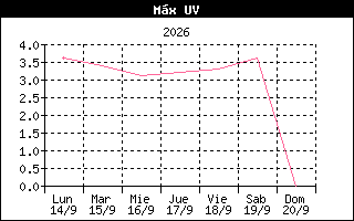 Gráfico evolución de Rayos UV últimos 7 días