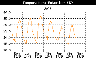 Gráfico evolución temperatura últimos 7 días