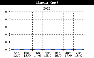 Gráfico de precipitación registrada en los últimos 7 días