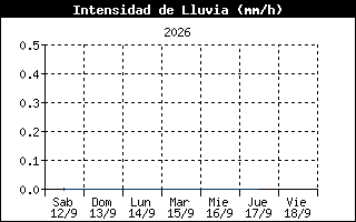 Gráfico de intensidad máxima de precipitación registrada en los últimos 7 días
