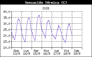 Gráfico evolución Sensación Térmica últimos 7 días