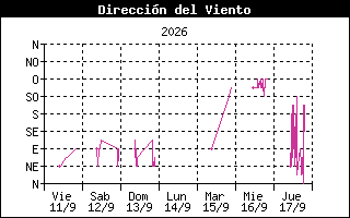 Gráfico de dirección predominante del viento últimos 7 días