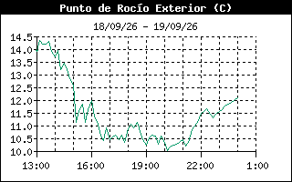 Gráfico evolución de humedad últimos 7 días
