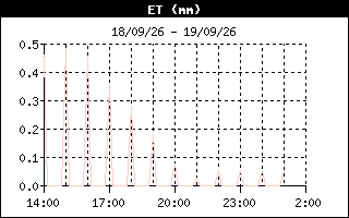 Gráfico evolución de ET últimas 12 horas