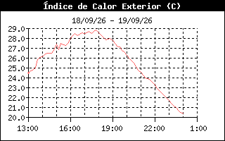 Gráfico evolución Índice de Calor últimos 7 días