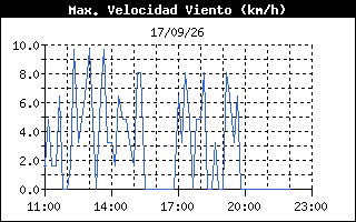 Gráfico de racha máxima últimas 12 horas