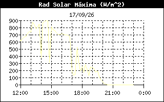 Gráfico evolución de Rad. Solar últimas 12 horas