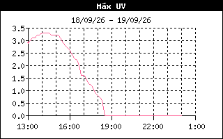 Gráfico evolución de Rayos UV últimas 12 horas