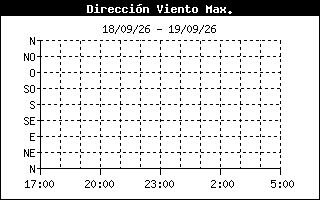 Gráfico de dirección de racha máxima últimas 12 horas