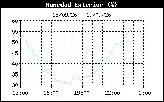 Gráfico evolución de punto de rocio últimas 12 horas