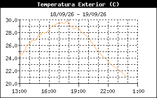 Gráfico evolución temperatura últimos 7 días