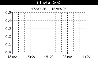 Gráfico de precipitación registrada en los últimas 12 horas