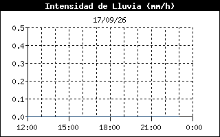 Gráfico de intensidad máxima de precipitación registrada en los últimas 24 horas