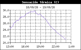 Gráfico evolución Sensación Térmica últimos 7 días