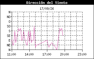 Gráfico de dirección predominante del viento últimas 12 horas