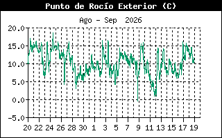Gráfico evolución de humedad últimos 30 días