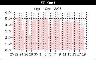 Gráfico evolución de ET últimos 30 días