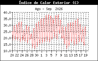 Gráfico evolución Índice de Calor últimos 30 días