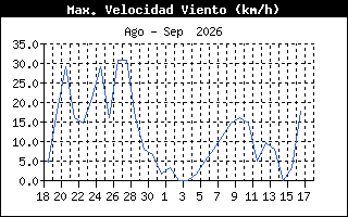 Gráfico de racha máxima últimos 30 días