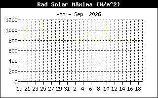 Gráfico evolución de Rad. Solar últimos 30 días