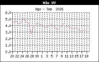Gráfico evolución de Rayos UV últimos 30 días